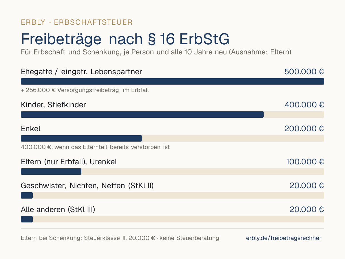 Balkendiagramm Erbschaftsteuer-Freibeträge nach § 16 ErbStG: Ehegatte 500.000 Euro, Kinder 400.000 Euro, Enkel 200.000 Euro, Eltern im Erbfall 100.000 Euro, Geschwister und alle anderen 20.000 Euro