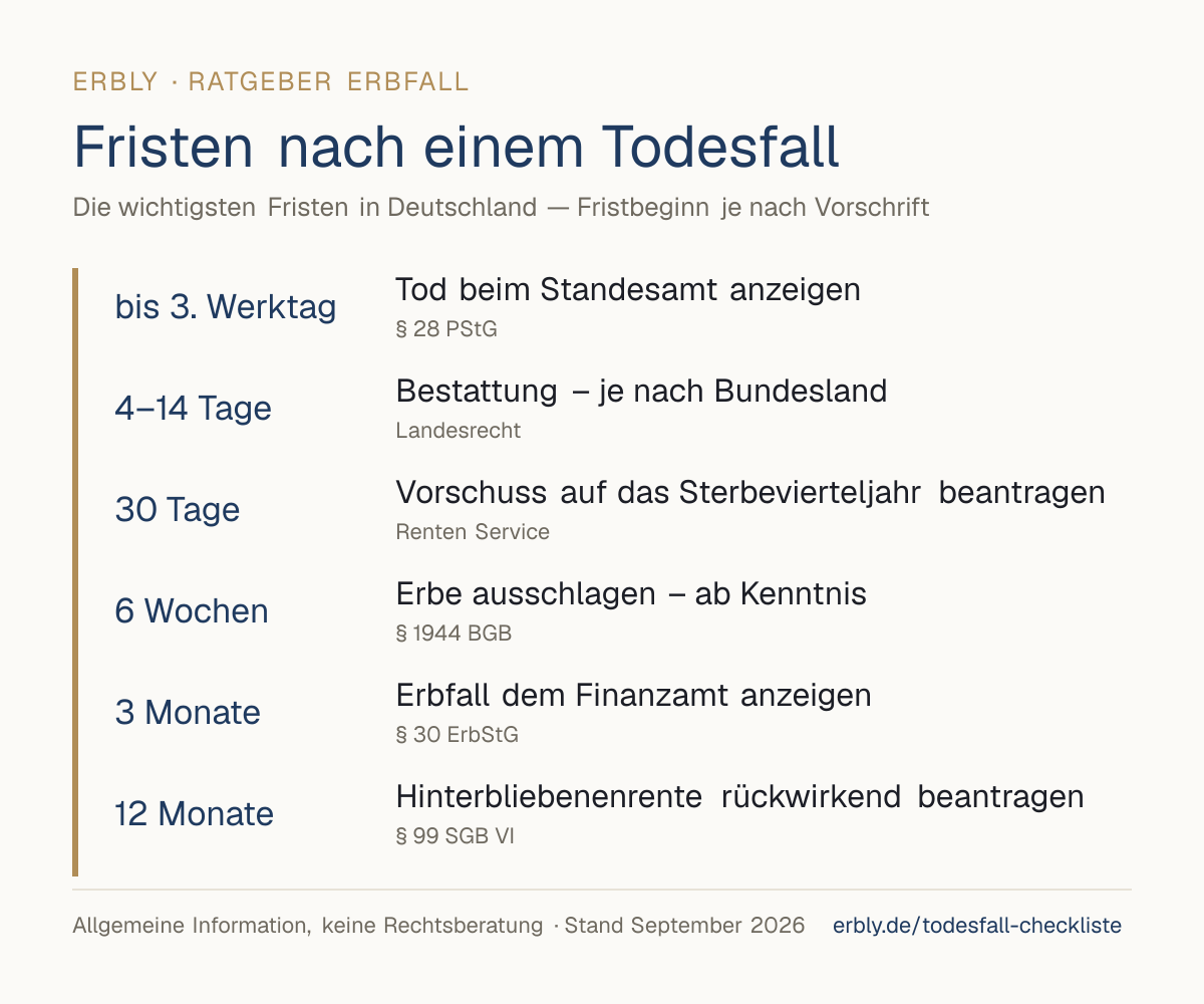 Zeitstrahl der Fristen nach einem Todesfall: Standesamt bis 3. Werktag, Bestattung 4 bis 14 Tage, Vorschuss Sterbevierteljahr 30 Tage, Erbausschlagung 6 Wochen, Anzeige beim Finanzamt 3 Monate, Hinterbliebenenrente 12 Monate