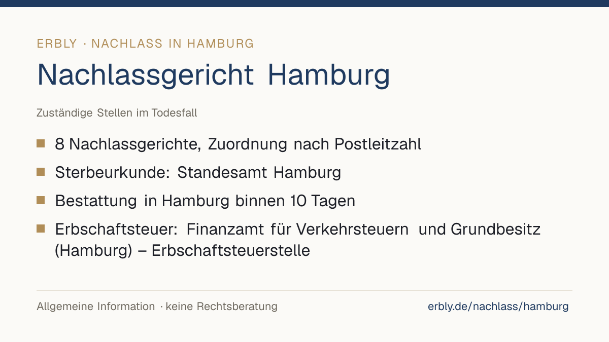 Nachlassgericht Hamburg – das Wichtigste: 8 Nachlassgerichte, Zuordnung nach Postleitzahl; Sterbeurkunde: Standesamt Hamburg; Bestattung in Hamburg binnen 10 Tagen; Erbschaftsteuer: Finanzamt für Verkehrsteuern und Grundbesitz (Hamburg) – Erbschaftsteuerstelle