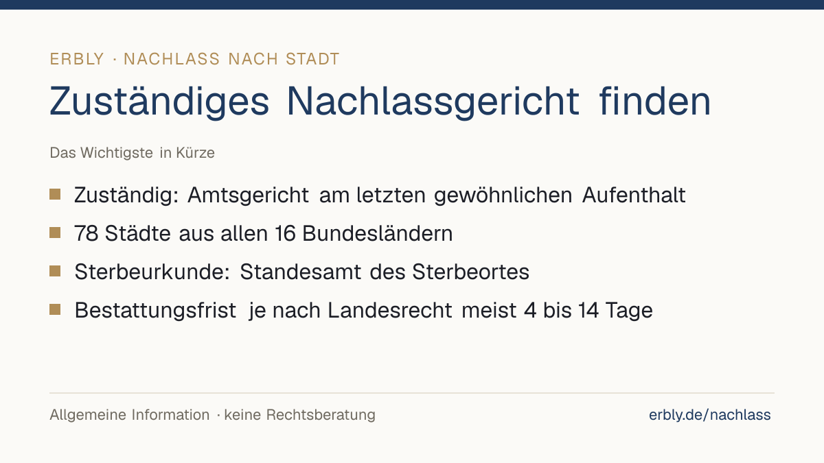 Zuständiges Nachlassgericht finden – das Wichtigste: Zuständig: Amtsgericht am letzten gewöhnlichen Aufenthalt; 78 Städte aus allen 16 Bundesländern; Sterbeurkunde: Standesamt des Sterbeortes; Bestattungsfrist je nach Landesrecht meist 4 bis 14 Tage