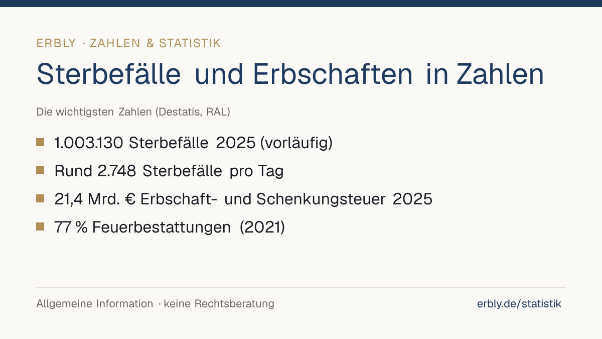 Sterbefälle in Deutschland und Erbschaften in Zahlen: 1.003.130 Sterbefälle 2025, rund 2.748 pro Tag, 21,4 Milliarden Euro Erbschaft- und Schenkungsteuer 2025, 77 Prozent Feuerbestattungen